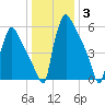 Burlington tide chart for Monday, January 3, 2022
