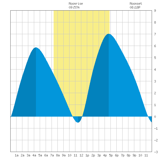 Burlington tide chart for Wednesday, January 5, 2022