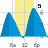 Burlington tide chart for Wednesday, January 5, 2022