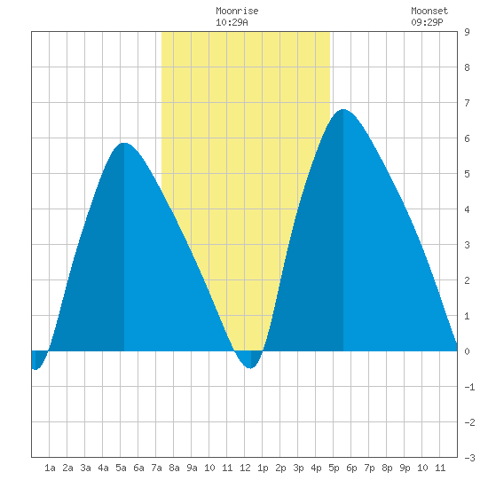 Burlington tide chart for Thursday, January 6, 2022