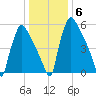 Burlington tide chart for Thursday, January 6, 2022