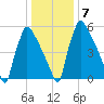 Burlington tide chart for Friday, January 7, 2022