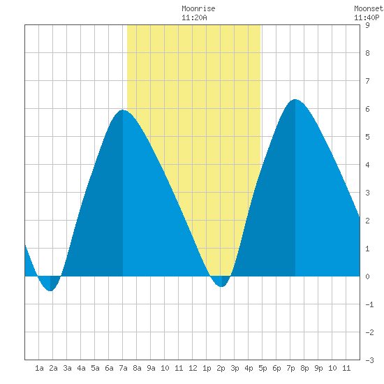 Burlington tide chart for Saturday, January 8, 2022