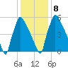 Burlington tide chart for Saturday, January 8, 2022