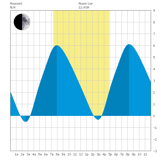 Burlington tide chart for Sunday, January 9, 2022