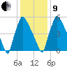 Burlington tide chart for Sunday, January 9, 2022