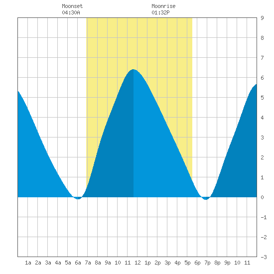 Burlington tide chart for Saturday, February 12, 2022
