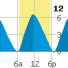 Burlington tide chart for Saturday, February 12, 2022