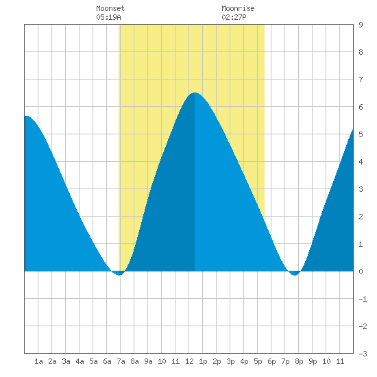 Burlington tide chart for Sunday, February 13, 2022
