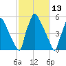 Burlington tide chart for Sunday, February 13, 2022