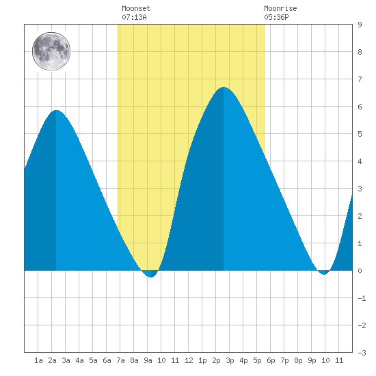 Burlington tide chart for Wednesday, February 16, 2022
