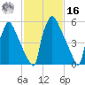 Burlington tide chart for Wednesday, February 16, 2022
