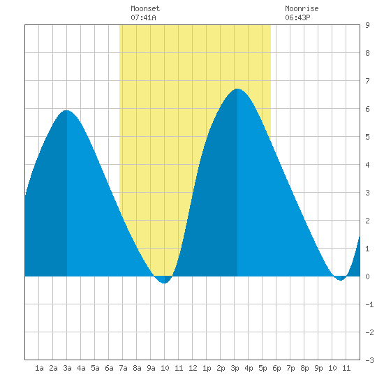Burlington tide chart for Thursday, February 17, 2022