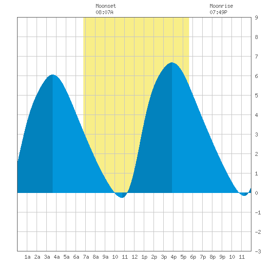 Burlington tide chart for Friday, February 18, 2022