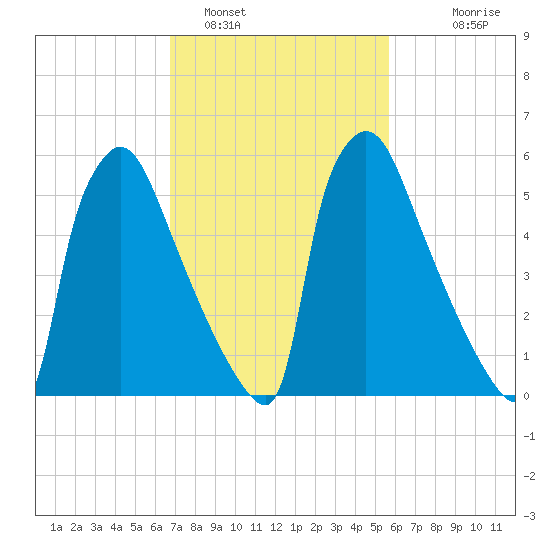 Burlington tide chart for Saturday, February 19, 2022