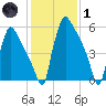Burlington tide chart for Tuesday, February 1, 2022