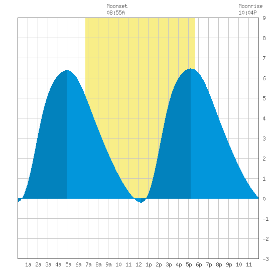 Burlington tide chart for Sunday, February 20, 2022
