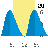 Burlington tide chart for Sunday, February 20, 2022