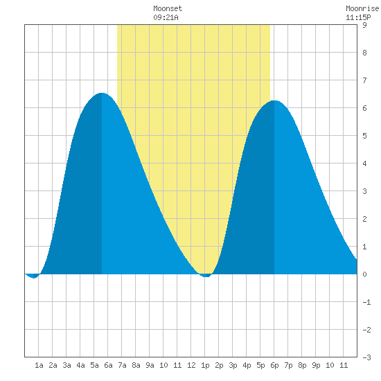 Burlington tide chart for Monday, February 21, 2022