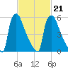 Burlington tide chart for Monday, February 21, 2022