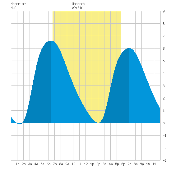 Burlington tide chart for Tuesday, February 22, 2022