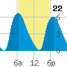 Burlington tide chart for Tuesday, February 22, 2022