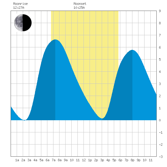 Burlington tide chart for Wednesday, February 23, 2022
