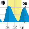 Burlington tide chart for Wednesday, February 23, 2022
