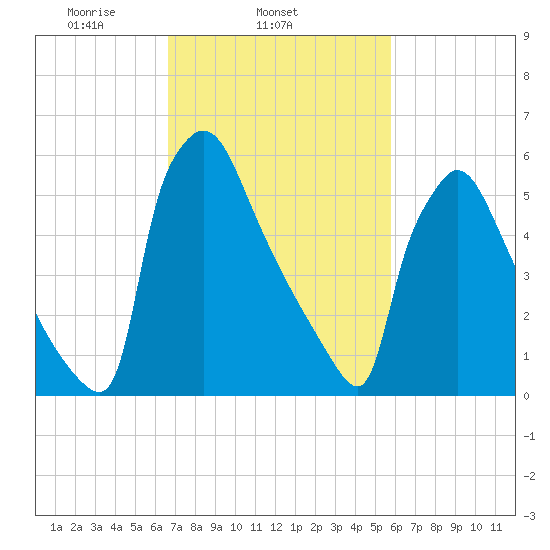 Burlington tide chart for Thursday, February 24, 2022
