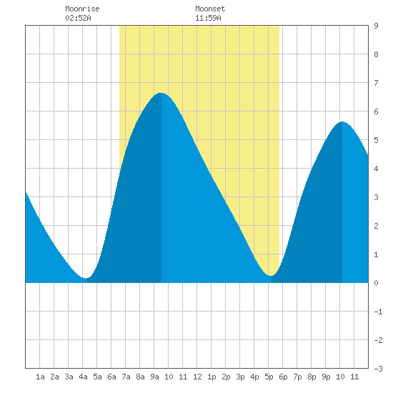 Burlington tide chart for Friday, February 25, 2022