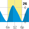 Burlington tide chart for Saturday, February 26, 2022