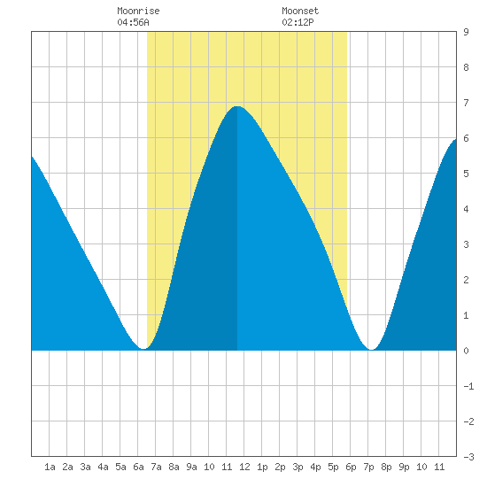Burlington tide chart for Sunday, February 27, 2022