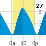 Burlington tide chart for Sunday, February 27, 2022