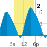 Burlington tide chart for Wednesday, February 2, 2022