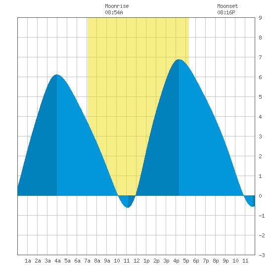Burlington tide chart for Thursday, February 3, 2022