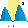 Burlington tide chart for Thursday, February 3, 2022