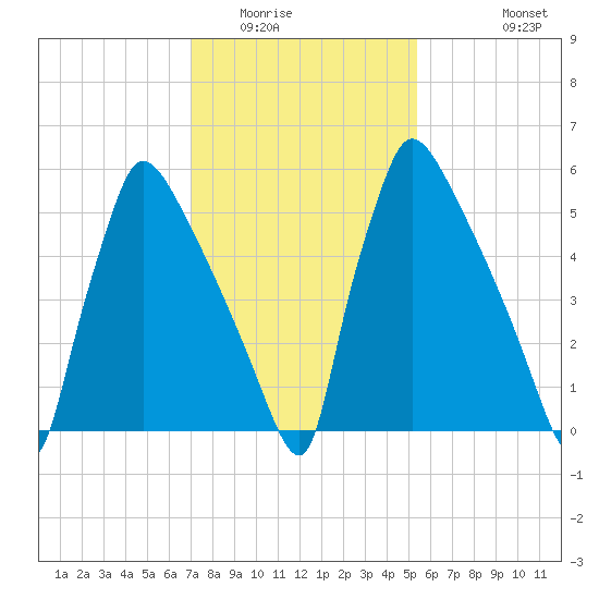 Burlington tide chart for Friday, February 4, 2022