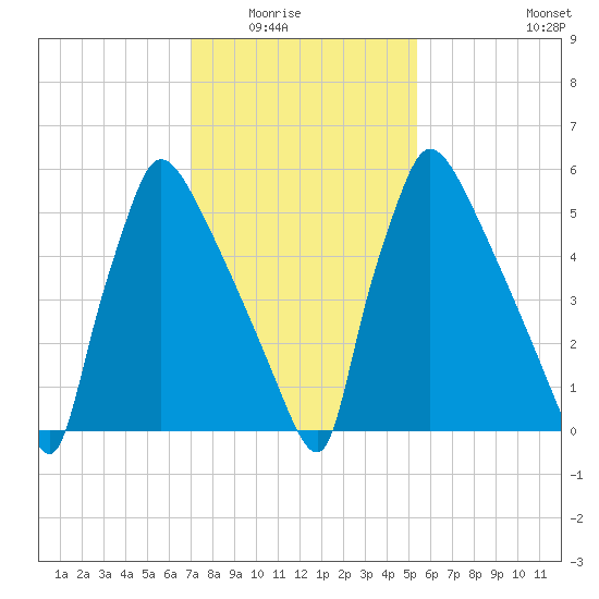 Burlington tide chart for Saturday, February 5, 2022
