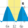 Burlington tide chart for Sunday, February 6, 2022