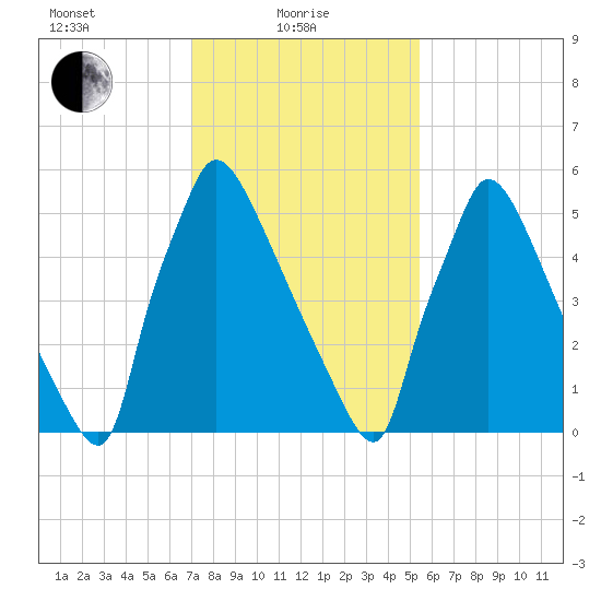 Burlington tide chart for Tuesday, February 8, 2022