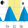 Burlington tide chart for Tuesday, February 8, 2022
