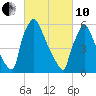 Burlington tide chart for Thursday, March 10, 2022