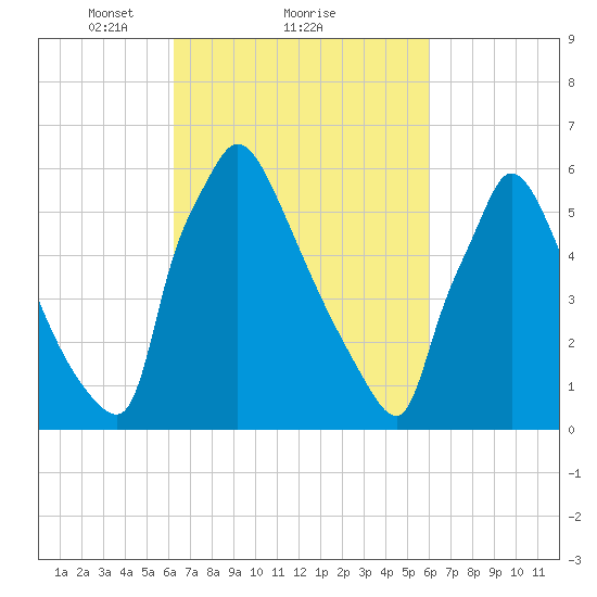 Burlington tide chart for Friday, March 11, 2022