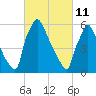 Burlington tide chart for Friday, March 11, 2022
