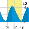 Burlington tide chart for Saturday, March 12, 2022