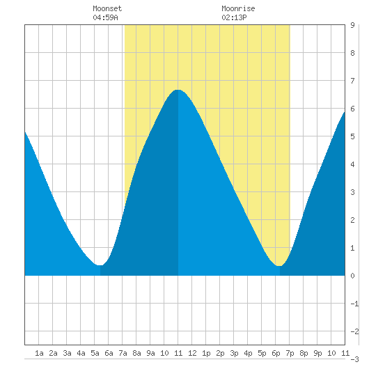 Burlington tide chart for Sunday, March 13, 2022