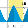 Burlington tide chart for Sunday, March 13, 2022