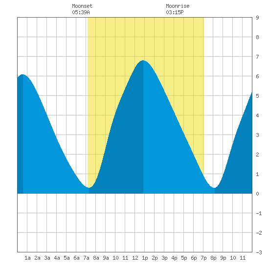 Burlington tide chart for Monday, March 14, 2022