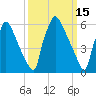 Burlington tide chart for Tuesday, March 15, 2022