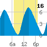 Burlington tide chart for Wednesday, March 16, 2022